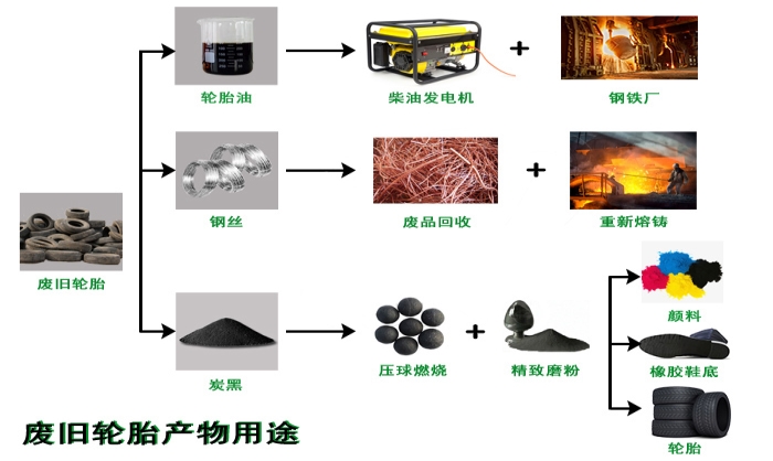 轮胎炼油产物