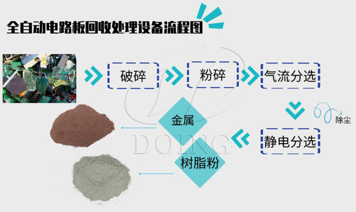 线路板破碎分离设备