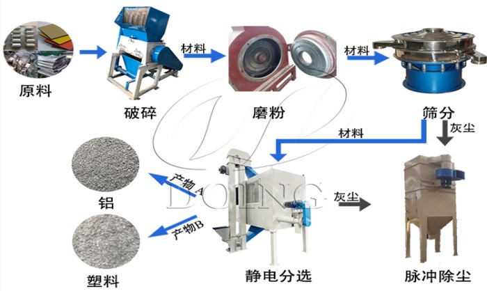 铝塑分离设备