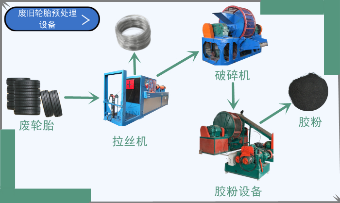 废旧轮胎处理设备